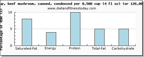 saturated fat and nutritional content in mushroom soup